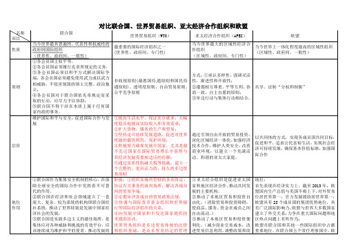 国际组织对比