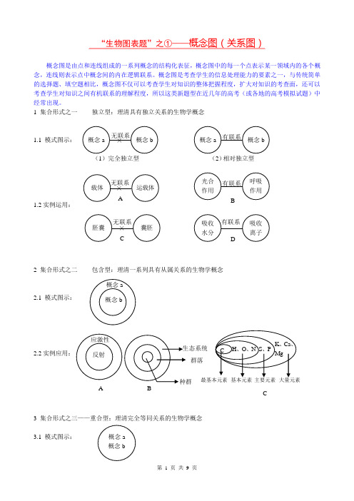 “生物图表题”之①——概念图