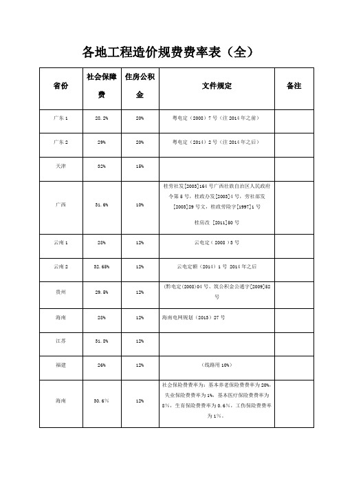 各地工程造价规费费率表全)