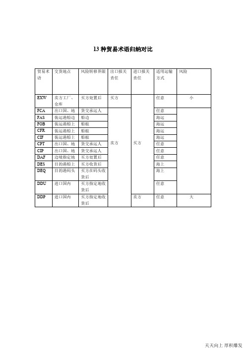 13种贸易术语的比较归纳(可打印修改)