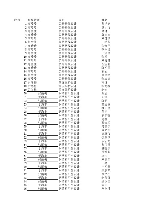 2014土木工程专业毕业设计选题汇总