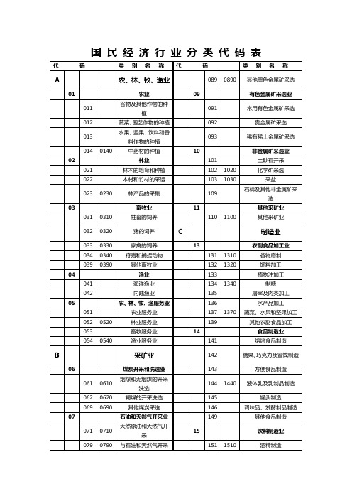 【财务知识】国民经济行业分类代码表代码类别名称代码类别名称