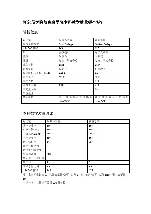 阿尔玛学院与高盛学院本科教学质量对比