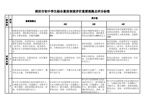 深圳市初中学生综合素质表现评价重要观测点评分标准