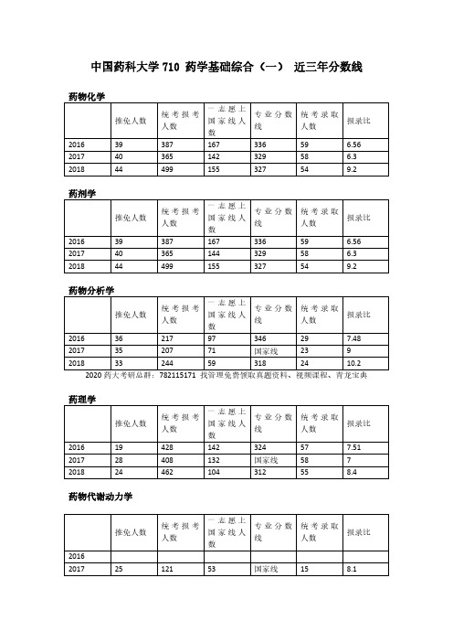 中国药科大学710 药学基础综合(一) 近三年分数线