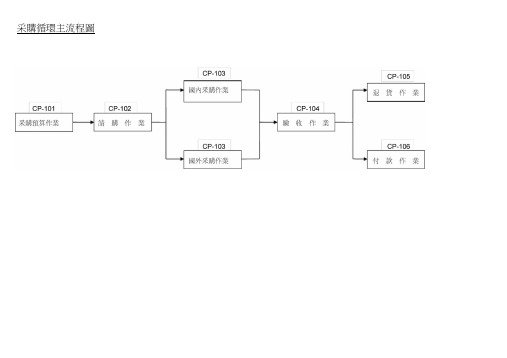 采购付款循环流程图