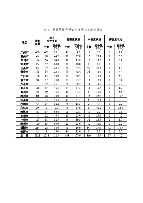 表1登革热媒介伊蚊密度状态监测统计表