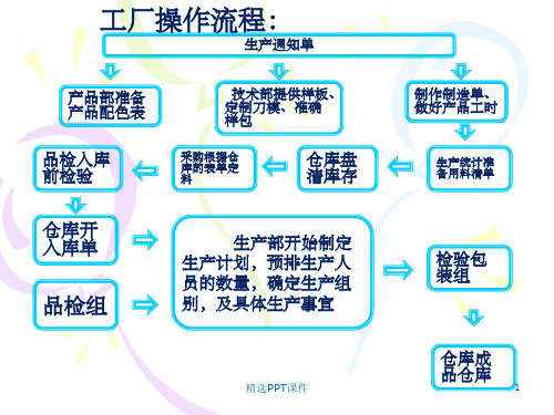 工厂操作流程 (1)PPT课件