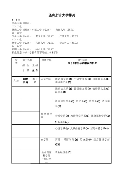 釜山所有大学排列