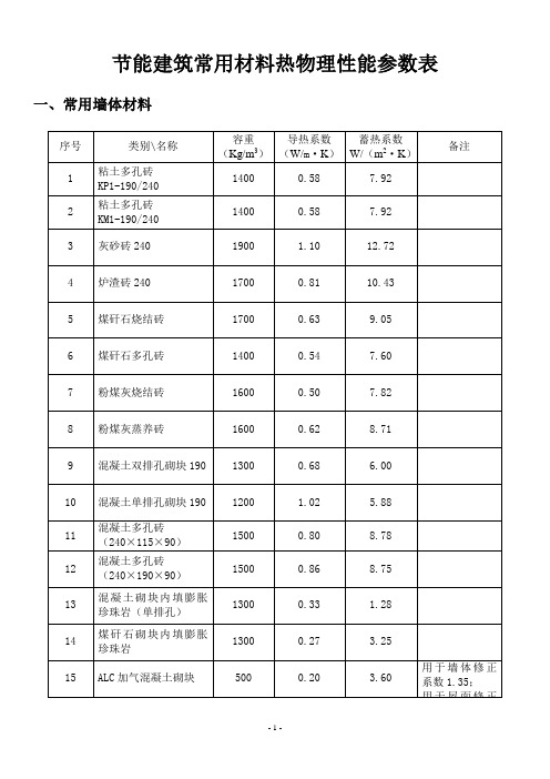 常见保温材料导热蓄热系数表