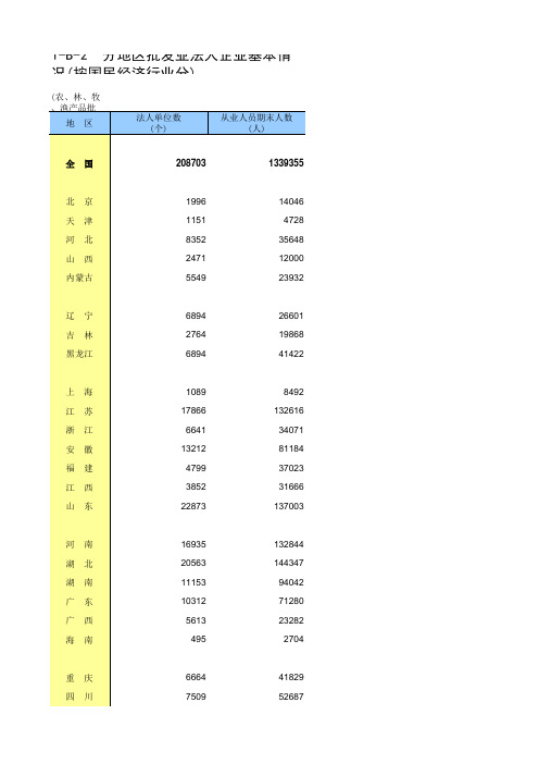 第四次中国经济普查2018年数据：1-B-2  分地区批发业法人企业基本情况(按国民经济行业分)