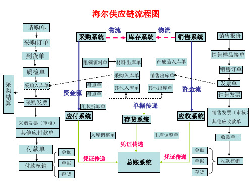 海尔供应链解析