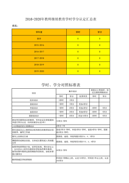 教师继续教育学时学分登记卡(姓名)