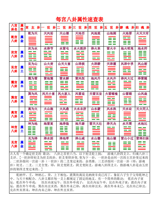 每宫八卦属性速查表