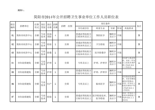 卫生事业单位公开招聘工作人员职位表