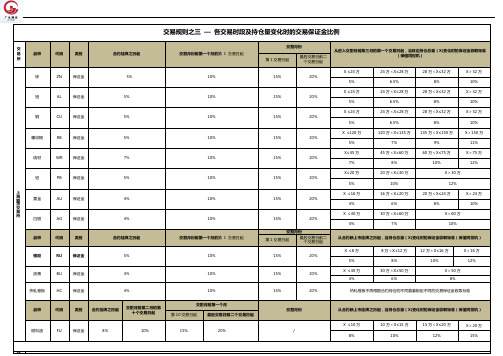 期货各品种交易保证金比例表