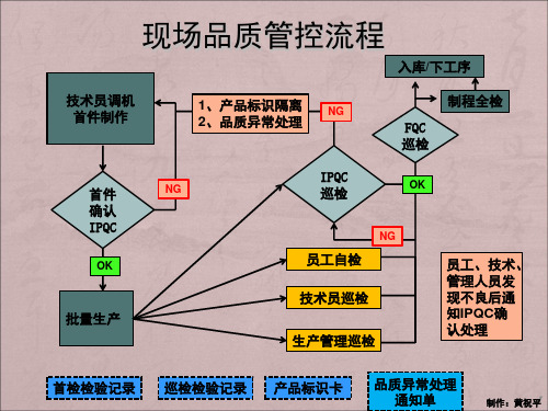 CNC品质管控流程图(课堂PPT)