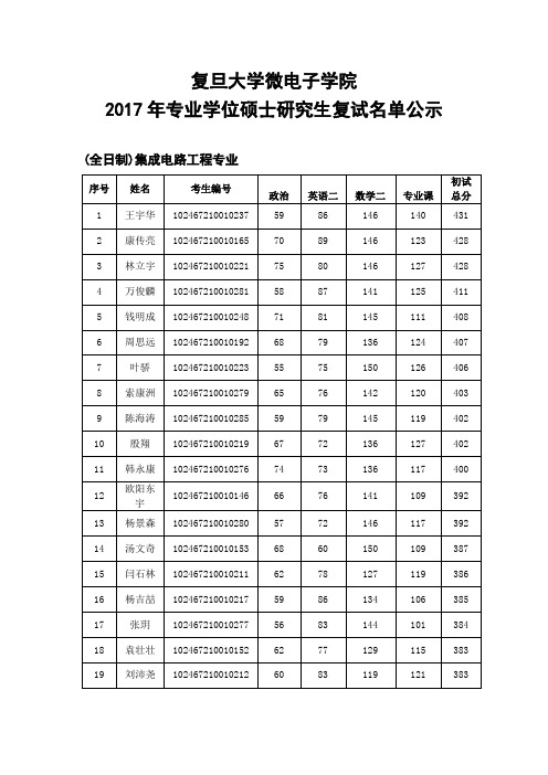 2017复旦微电子学院专业硕士复试名单