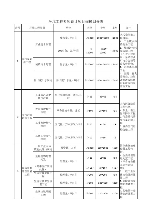 环境工程专项设计项目规模划分表