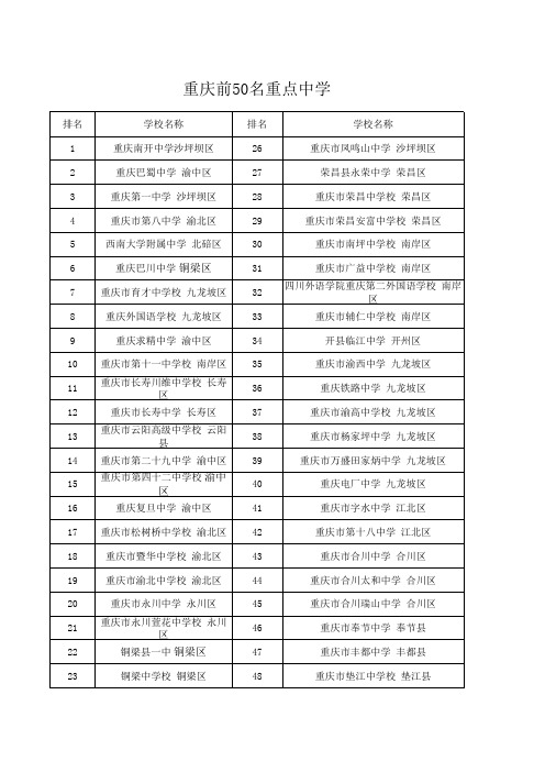 重庆前50名重点中学