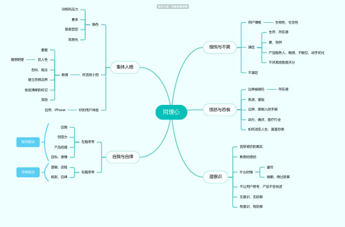 同理心思维导图-高清简单脑图模板-知犀思维导图