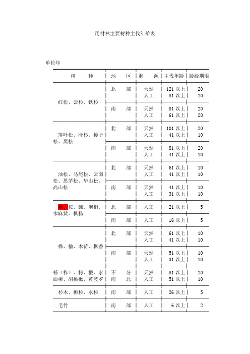 用材林主要树种主伐年龄表