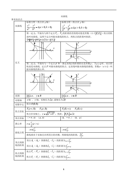 高中数学圆锥曲线知识点及习题(考前练习)