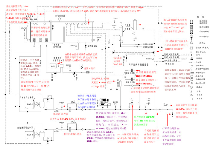 EH油系统小结_ETS(1)