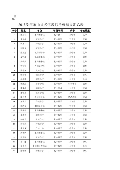 公布2013学年度象山县名优教师考核结果的通知