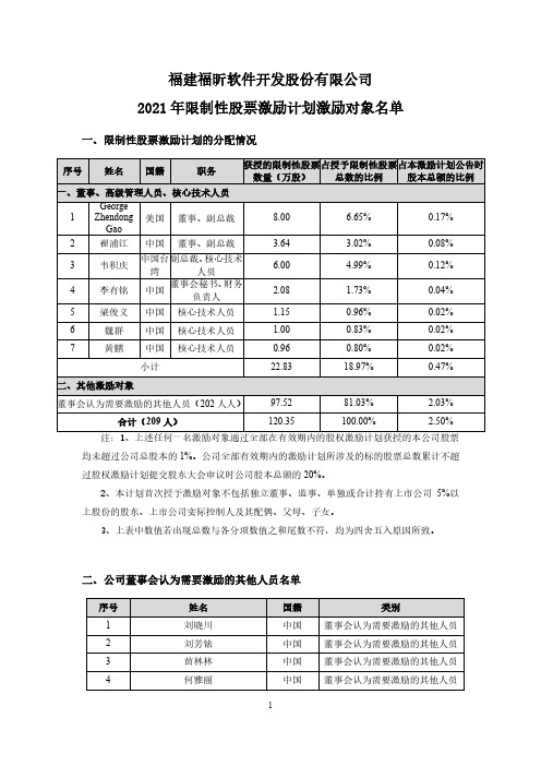 688095福建福昕软件开发股份有限公司2021年限制性股票激励计划激2021-01-28