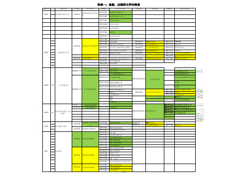 条款、过程和文件对照表