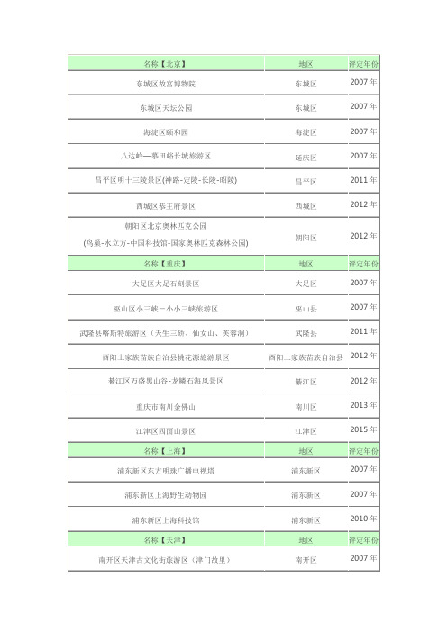 全国各省5A景区名单及评定时间