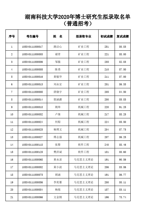 湖南科技大学2020年博士研究生拟录取名单