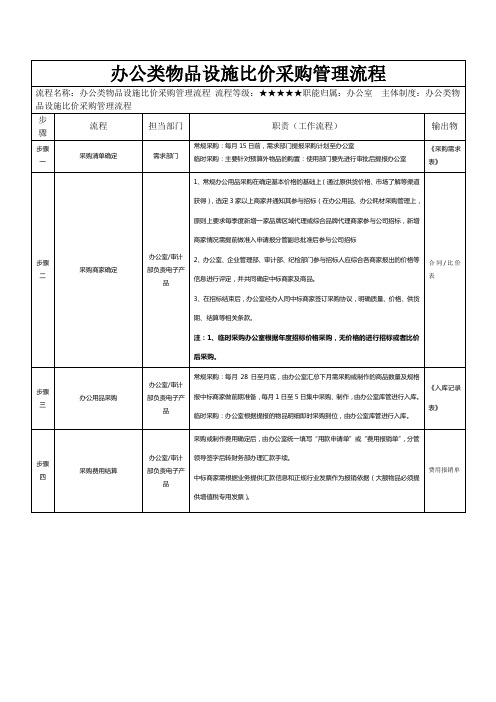 行政部门制度办公类物品设施比价采购管理流程