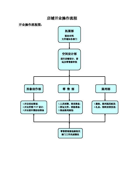 零售专卖店操作流程图