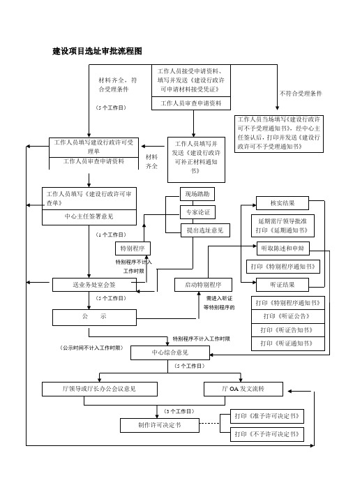 建设项目选址审批流程图