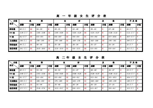 【女】高中体育评分标准