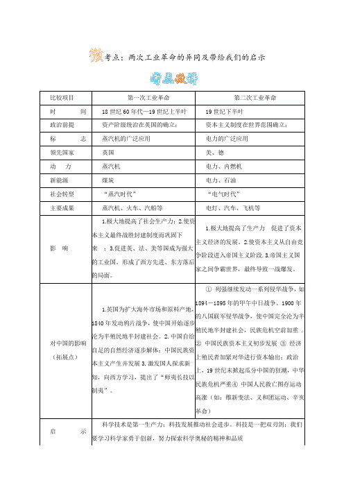 微考点：两次工业革命的异同及带给我们的启示