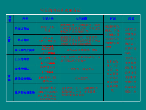 常见的消毒和灭菌方法