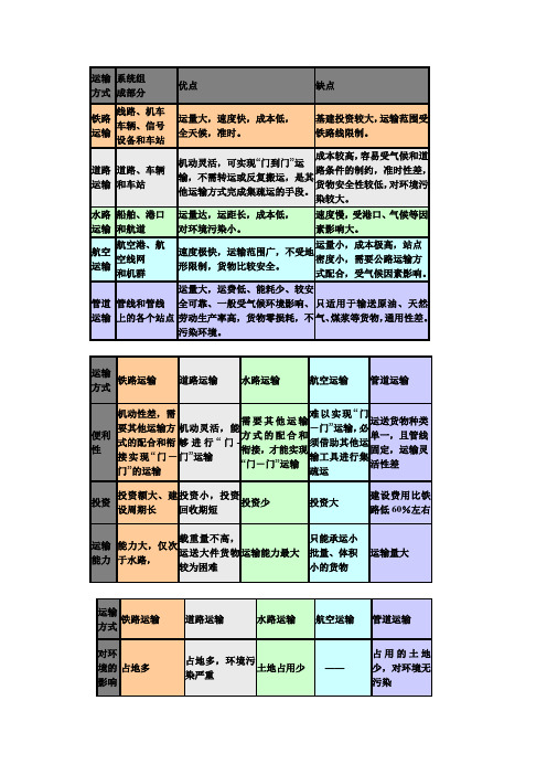 运输管理重点