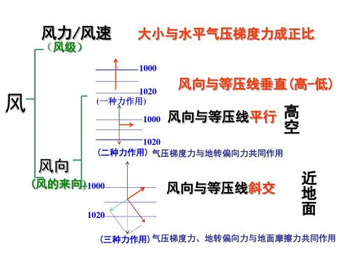 2.3-3全球性大气环流13解读