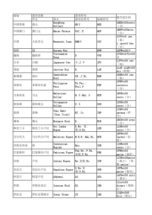 世界各国货币符号