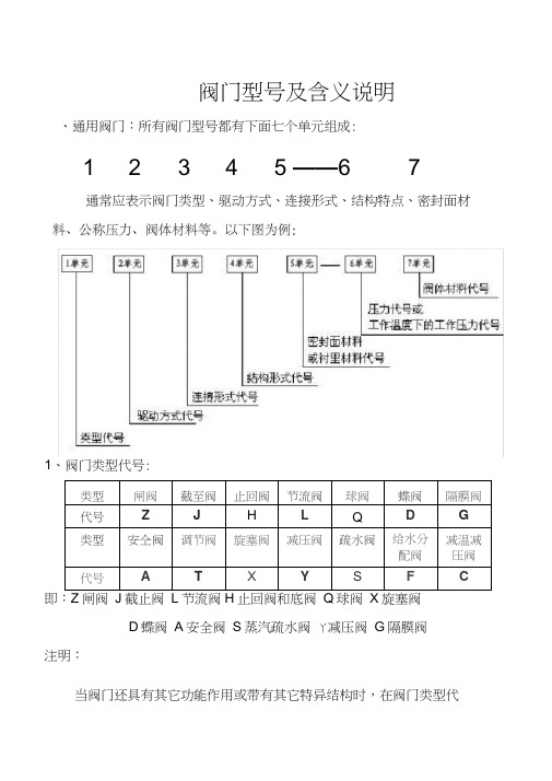 阀门型号及含义说明