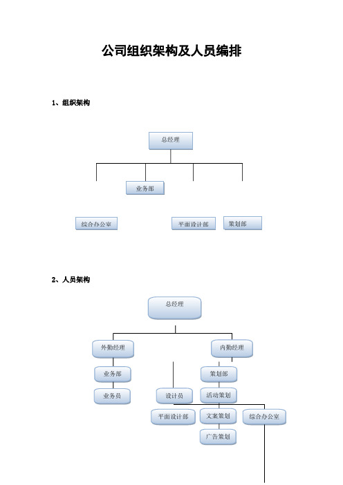 公司组织架构及人员编排