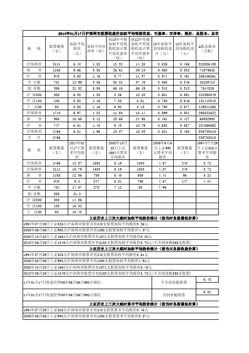 沪深两市股票加权平均股价统计