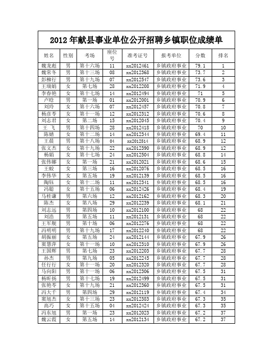 2012年献县事业单位公开招聘乡镇职位成绩单