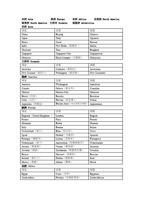 主要国家首都英语名称