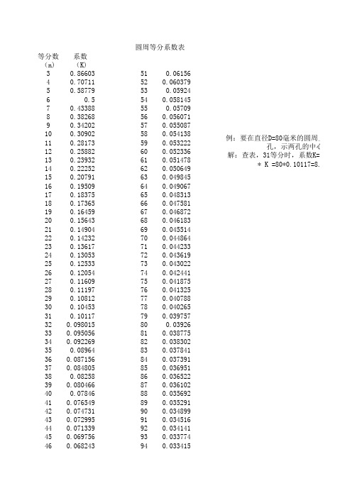 圆周等分表