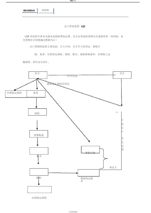 出口贸易流程CIF