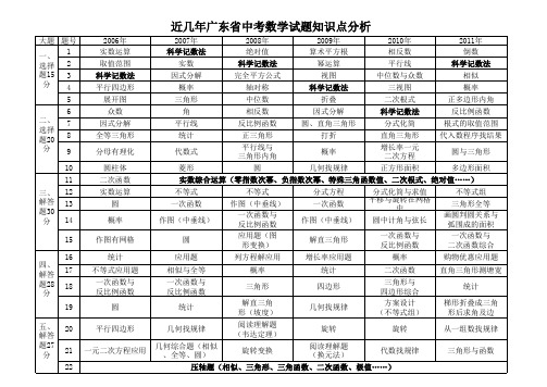 近几年中考数学试题知识点分析